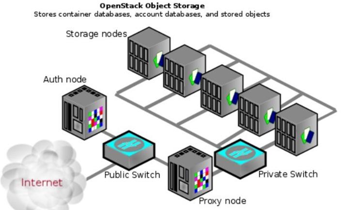 OpenStack是什么，OpenStack详解第8张