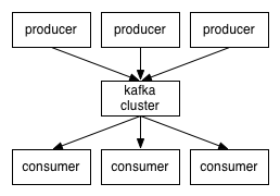 Kafka — 高吞吐量的分布式发布订阅消息系统【转】第1张