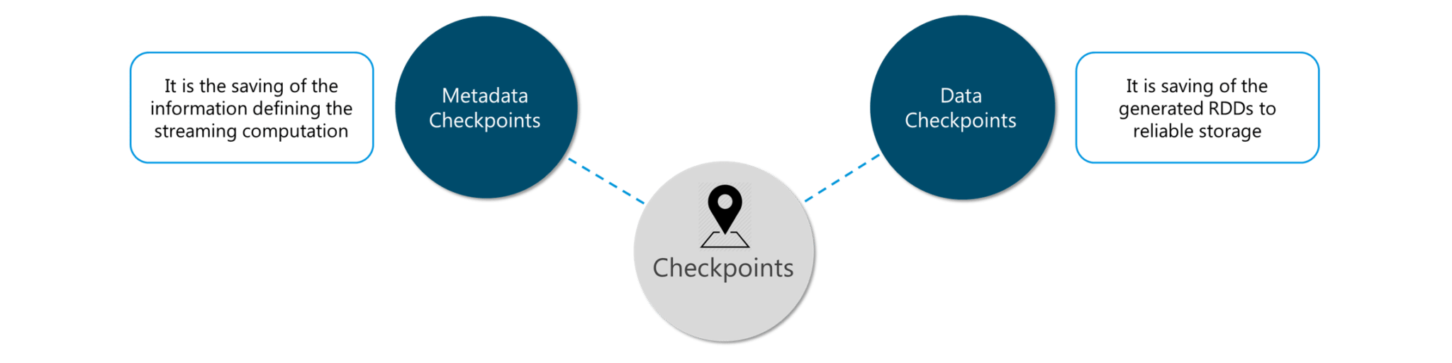 Checkpoints-Spark-Interview-Questions-Edureka.png