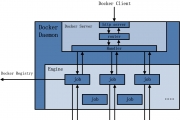 DockerԴDocker Daemon