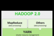 Hadoop2.x yarn