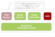 Spring Boot + Redis  Session 