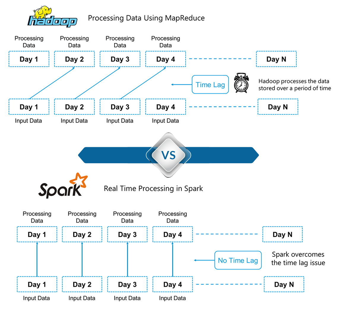 Spark-vs-Hadoop-Spark-Tutorial-Edureka-2.png