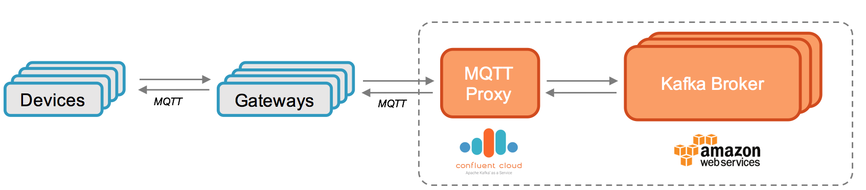MQTT_Proxy_Confluent_Cloud.png
