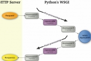 ̽ OpenStack ֮9cinder-api Service ̷ Լ WSGI / Paste dep...