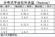 hadoop-2.2.0 + hbase-0.96.2Ⱥnutch汾ѡ