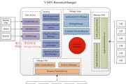 YARN/MRv2 Resource ManagerRMܹ