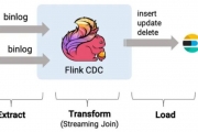  Flink CDC  MySQL  Postgres ϵ Streaming ETL