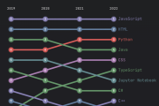 2023总结：过去一年GitHub中Python、Java 最受欢迎，中国人最爱star