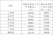 超20省份去年居民人均可支配收入出炉：京沪逼近8万，浙江首超6万